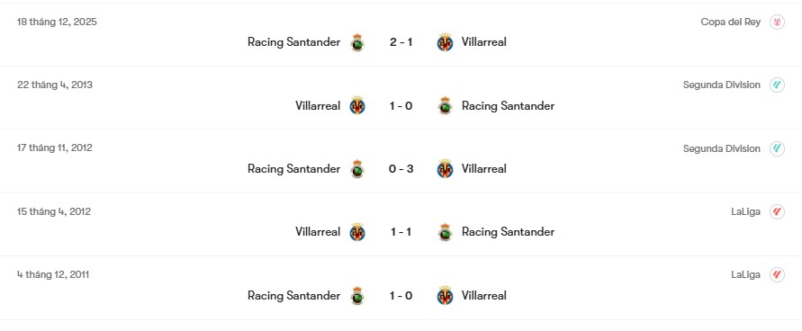 Thành tích đối đầu Racing Santander vs Villarreal | Keolive
