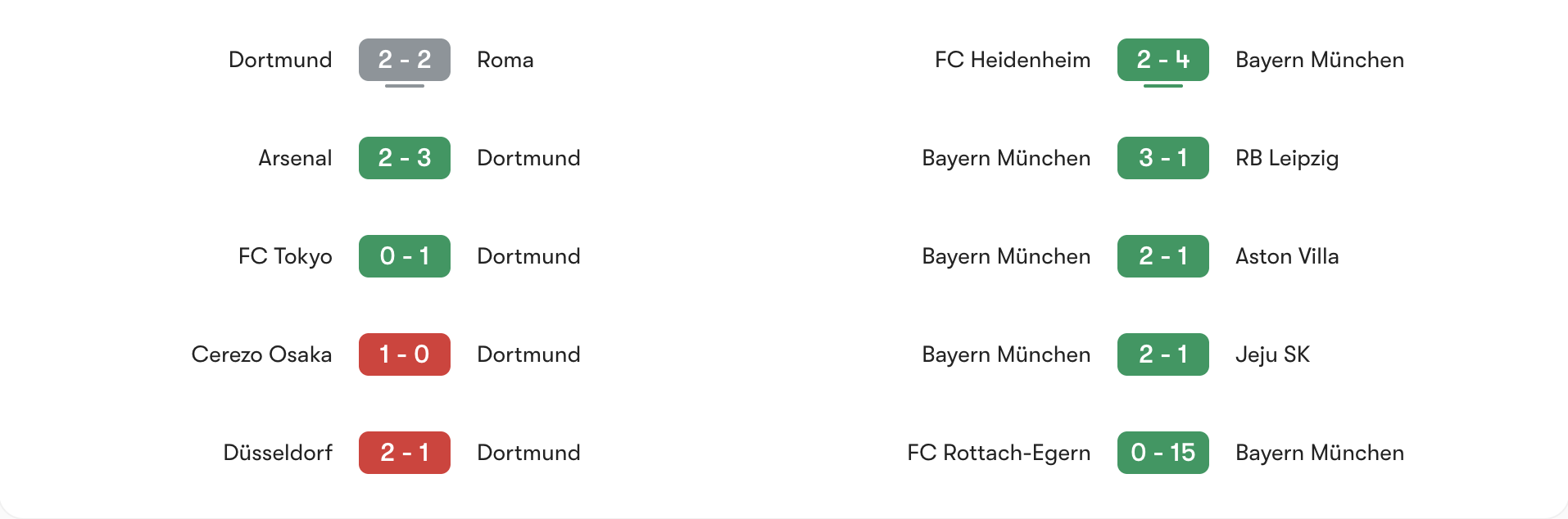 Phong độ gần nhất Dortmund vs Bayern Munich | Keolive