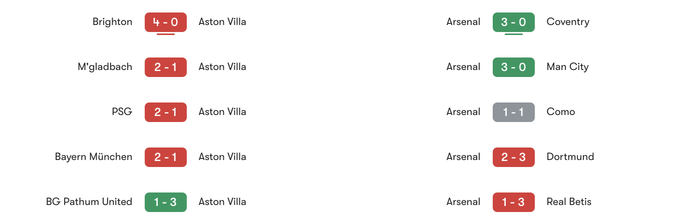 Phong độ 5 trận gần đây Aston Villa vs Arsenal | Keolive