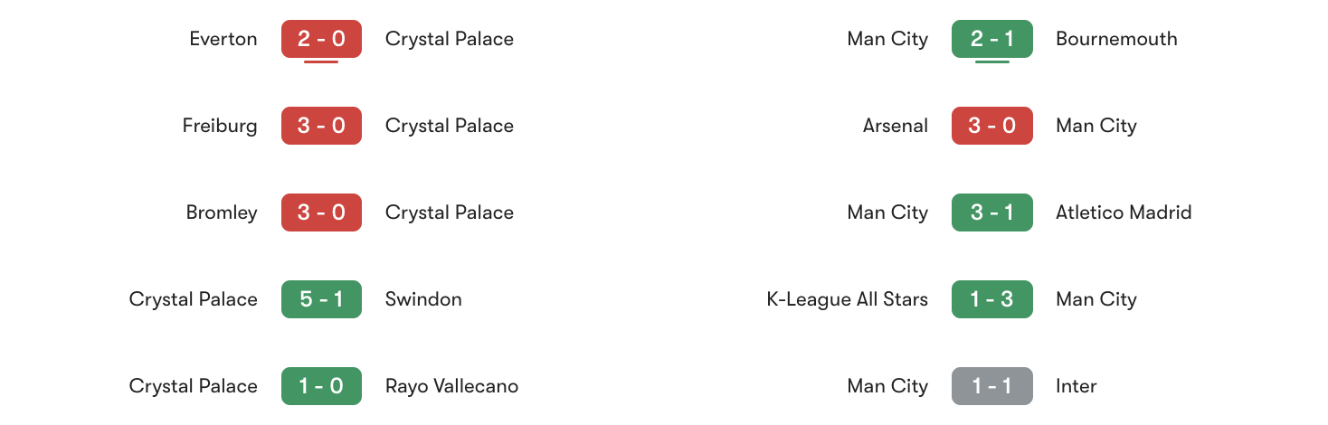 Phong độ 5 trận gần đây Crystal Palace vs Man City | Keolive