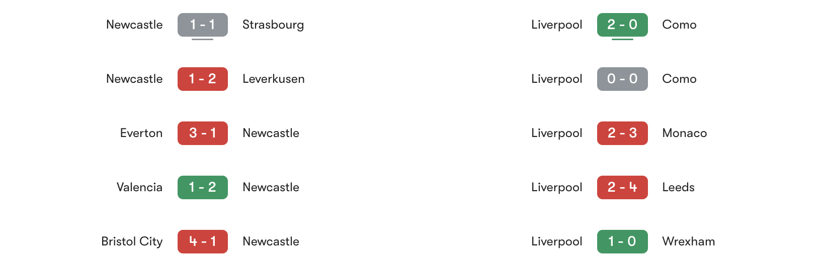 Phong độ 5 trận gần đây Newcastle vs Liverpool | Keolive