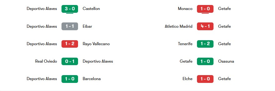 Phong độ gần nhất của Alaves vs Getafe | Keolive