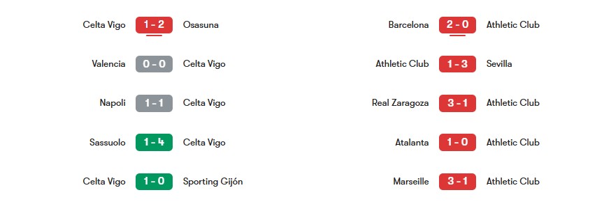 Phong độ gần nhất Celta Vigo vs Athletic Club | Keolive