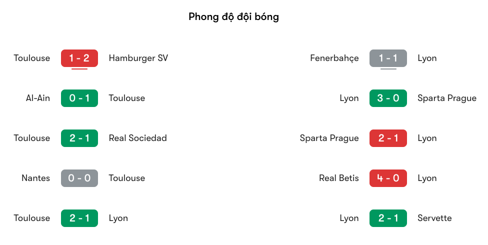 Phong độ gần đây của cả hai đội Toulouse vs Lyon | Keolive