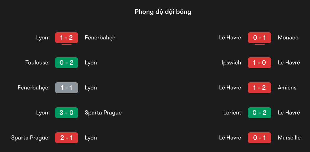 Phong độ gần đây của Lyon vs Le Havre | Keolive
