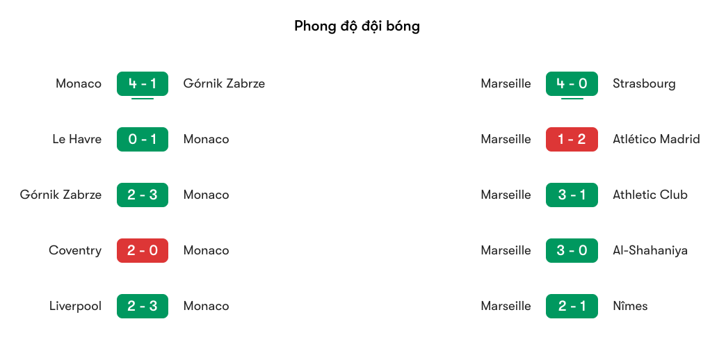 Phong độ gần nhất của Monaco vs Marseille | Keolive