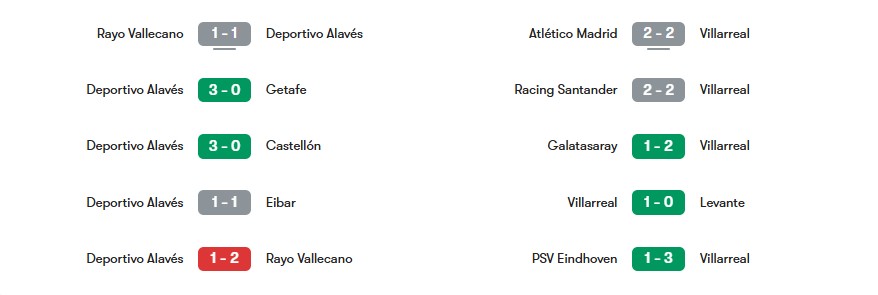 Phong độ gần nhất của Deportivo Alaves vs Villarreal | Keolive