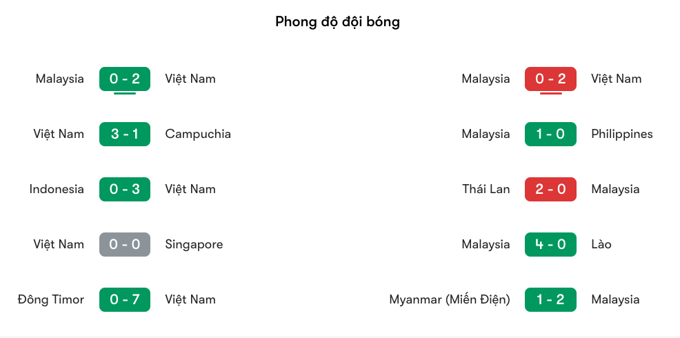 Phong độ gần đây của Việt Nam và Malaysia | Keolive