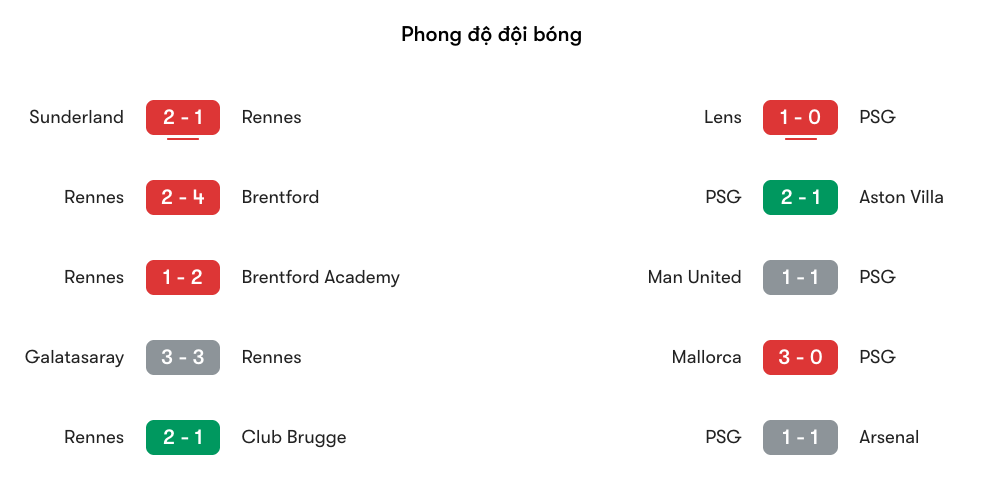 Phong độ gần đây của Rennes vs PSG | Keolive