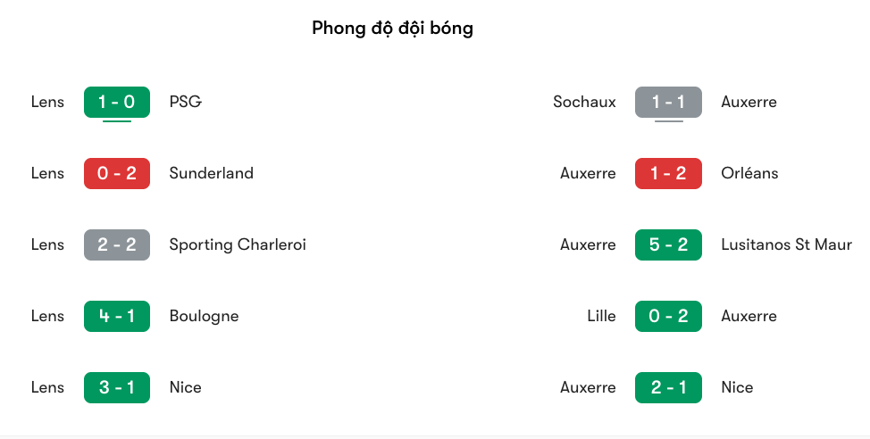 Phong độ gần đây của Lens vs Auxerre | Keolive