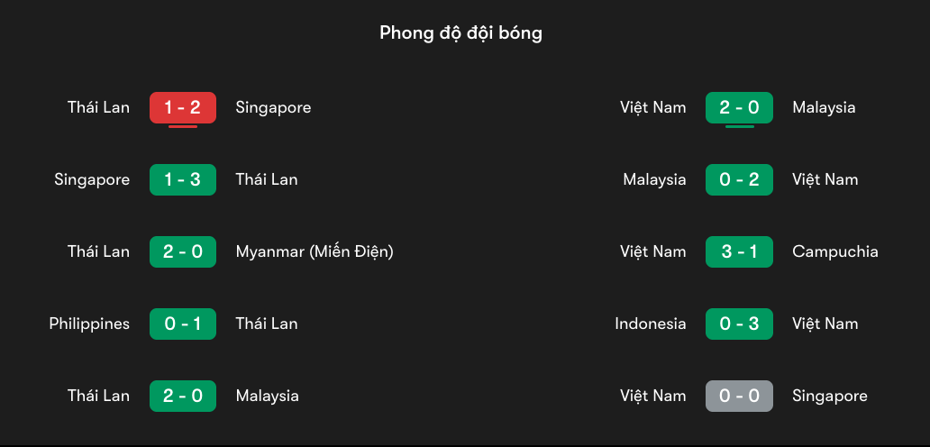 Phong độ gần nhất của Thái Lan vs Việt Nam | Keolive