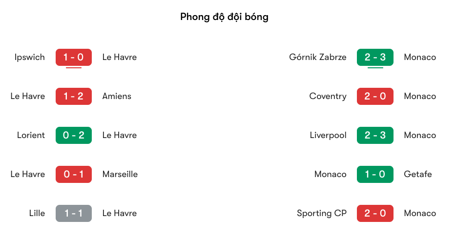 Phong độ gần đây của cả hai đội Le Havre vs Monaco | Keolive