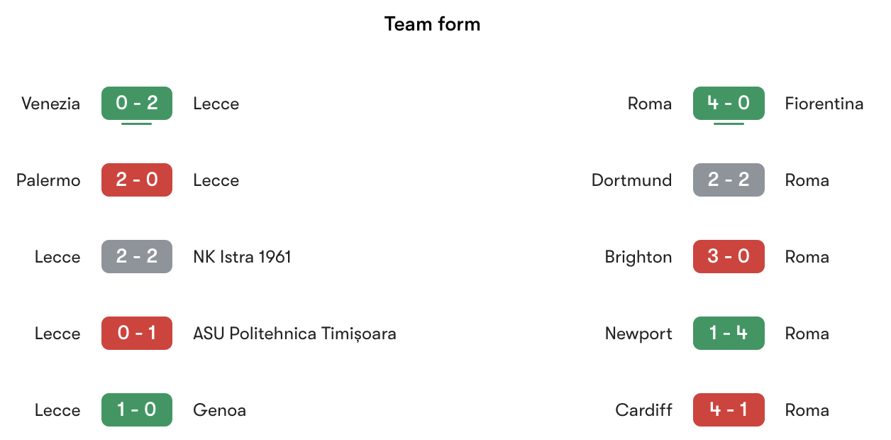 Phong độ gần nhất Lecce vs Roma | Keolive