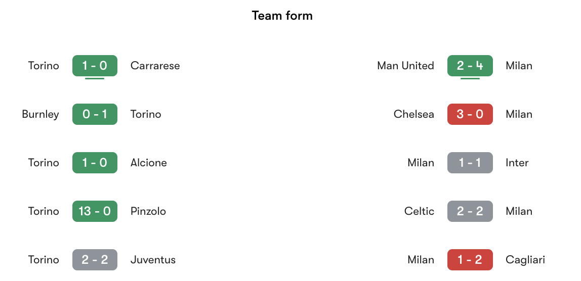 Phong độ gần nhất Torino vs AC Milan | Keolive