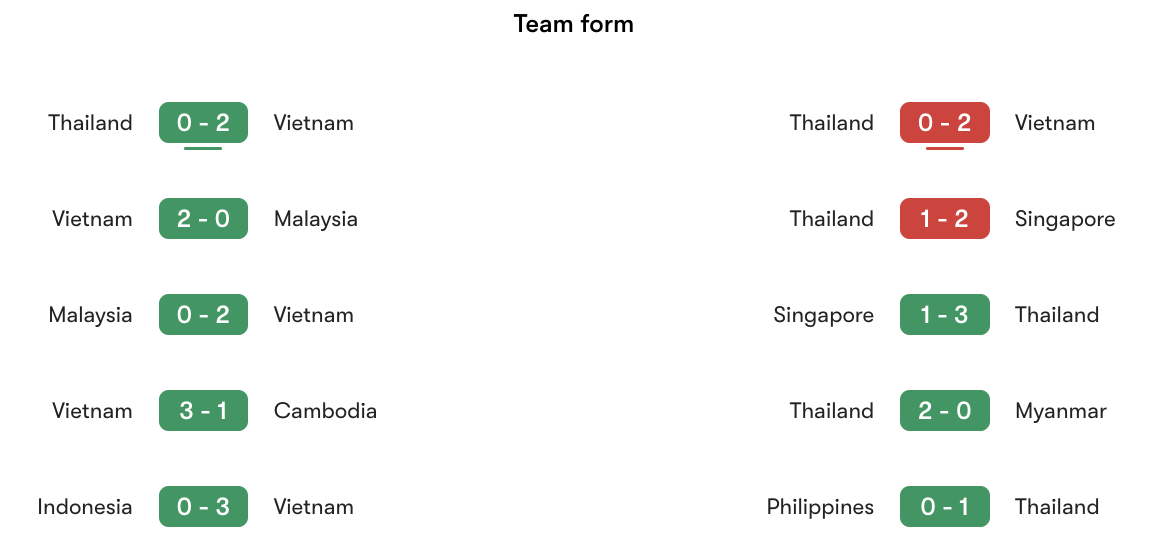 Phong độ gần nhất Việt Nam vs Thái Lan | Keolive