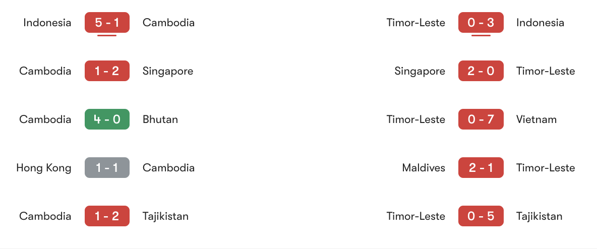 Phong độ gần nhất của Campuchia và Đông Timor | Keolive