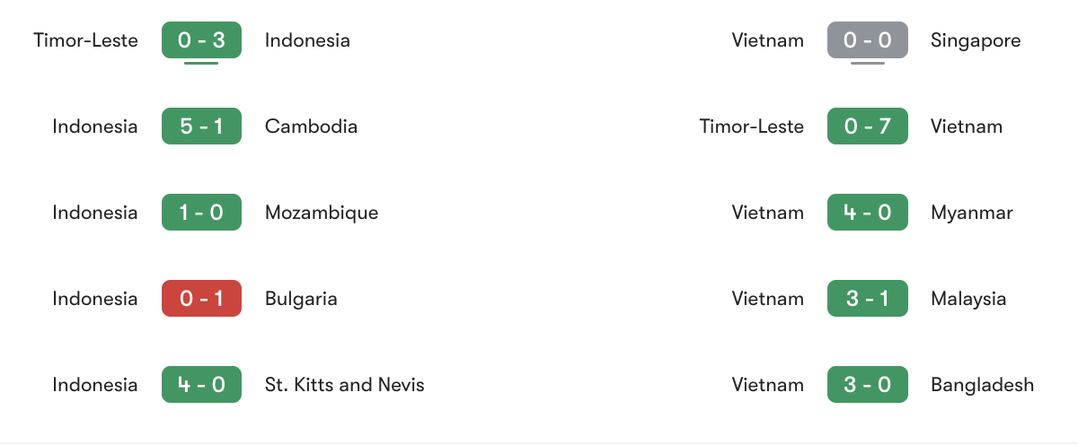 Phong độ gần nhất của Indonesia vs Việt Nam | Keolive