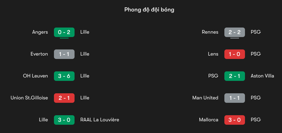 Phong độ gần nhất của Lille vs PSG | Keolive