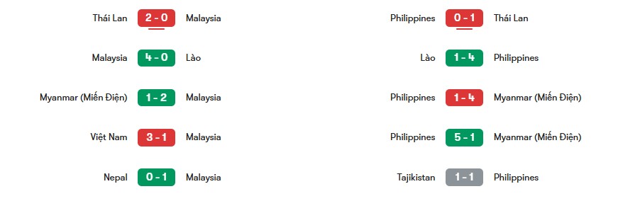 Phong độ gần nhất Malaysia vs Philippines | Keolive