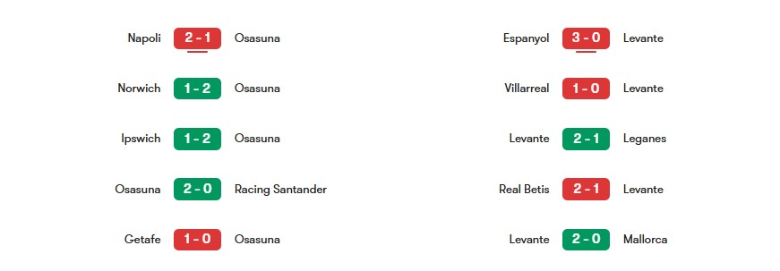Phong độ gần nhất của Osasuna vs Levante | Keolive