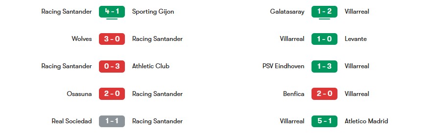 Phong độ gần nhất của Racing Santander vs Villarreal | Keolive