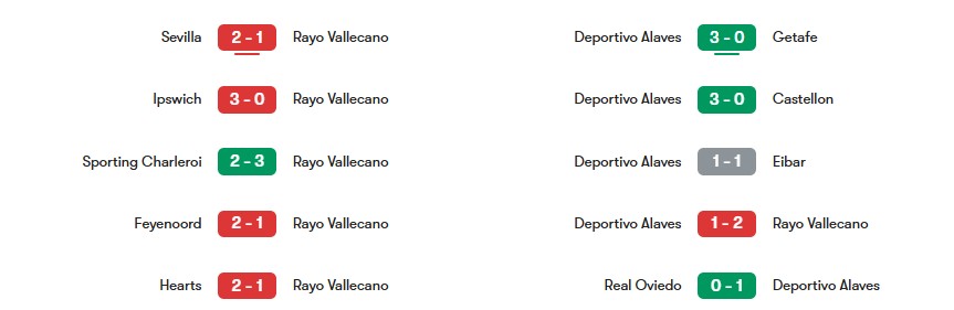 Phong độ gần nhất của Rayo Vallecano vs Deportivo Alaves | Keolive
