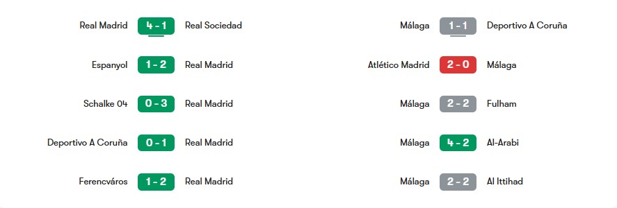 Phong độ gần nhất của Real Madrid vs Malaga | Keolive