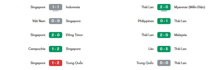 Phong độ gần nhất của Singapore và Thái Lan | Keolive