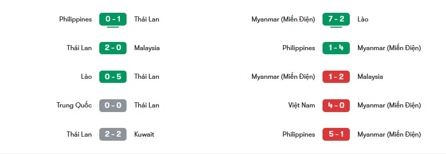 Phong độ gần nhất Thái Lan vs Myanmar | Keolive