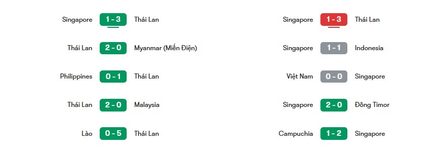 Phong độ gần nhất của Thái Lan và Singapore | Keolive