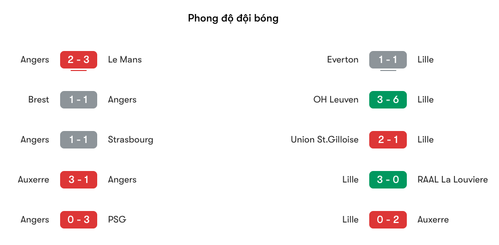 Phong độ gần nhất của Angers vs Lille | Keolive