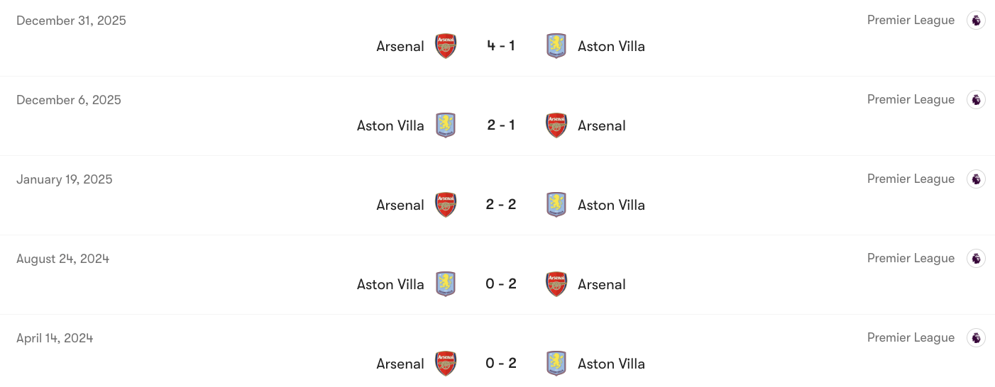 Thành tích đối đầu giữa Aston Villa vs Arsenal | Keolive