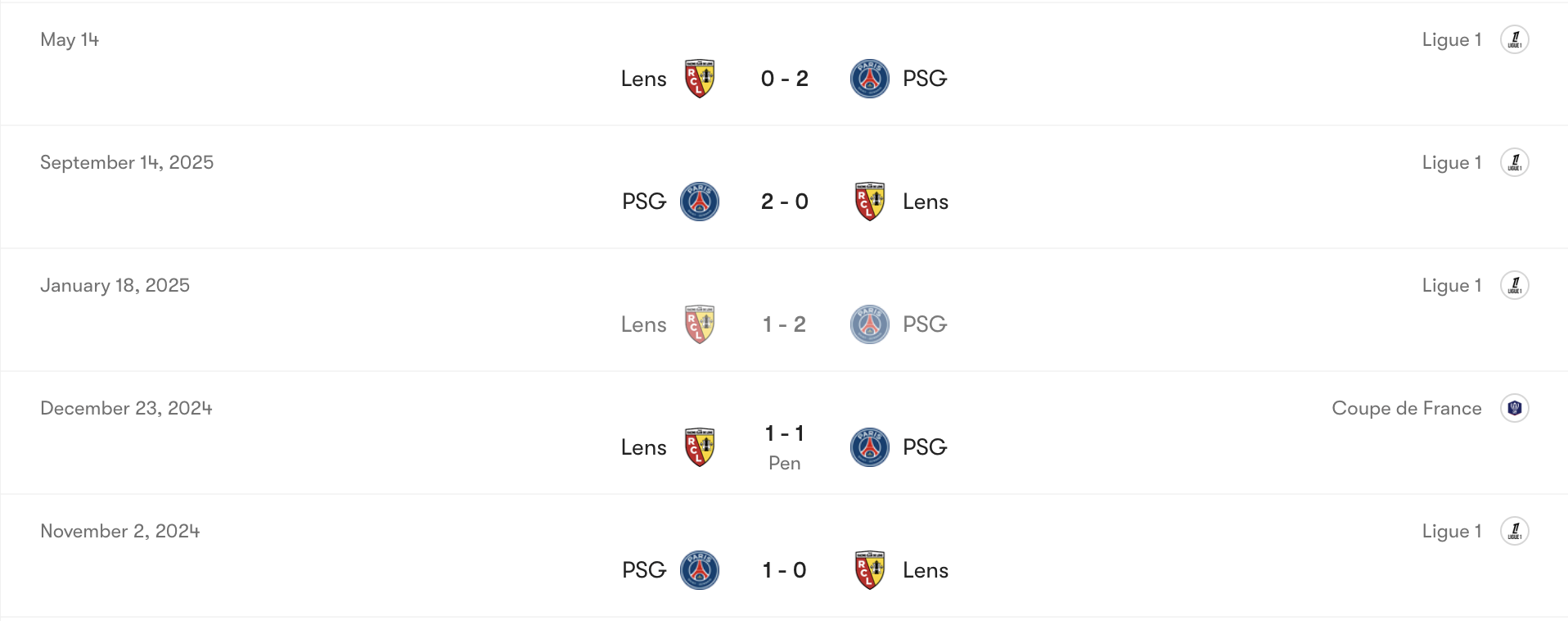 Thành tích đối đầu Lens vs PSG | Keolive