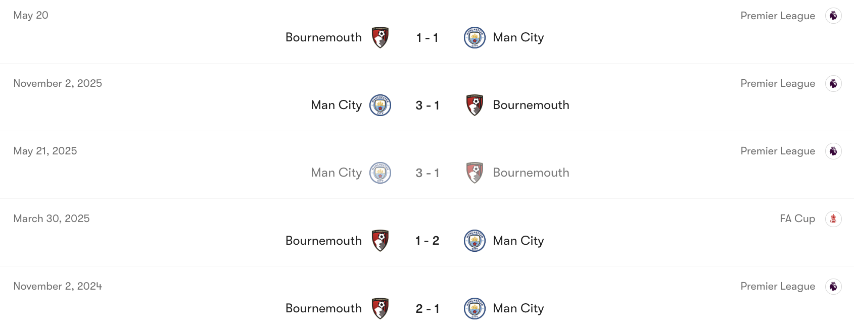 Thành tích đối đầu giữa Man City vs Bournemouth | Keolive
