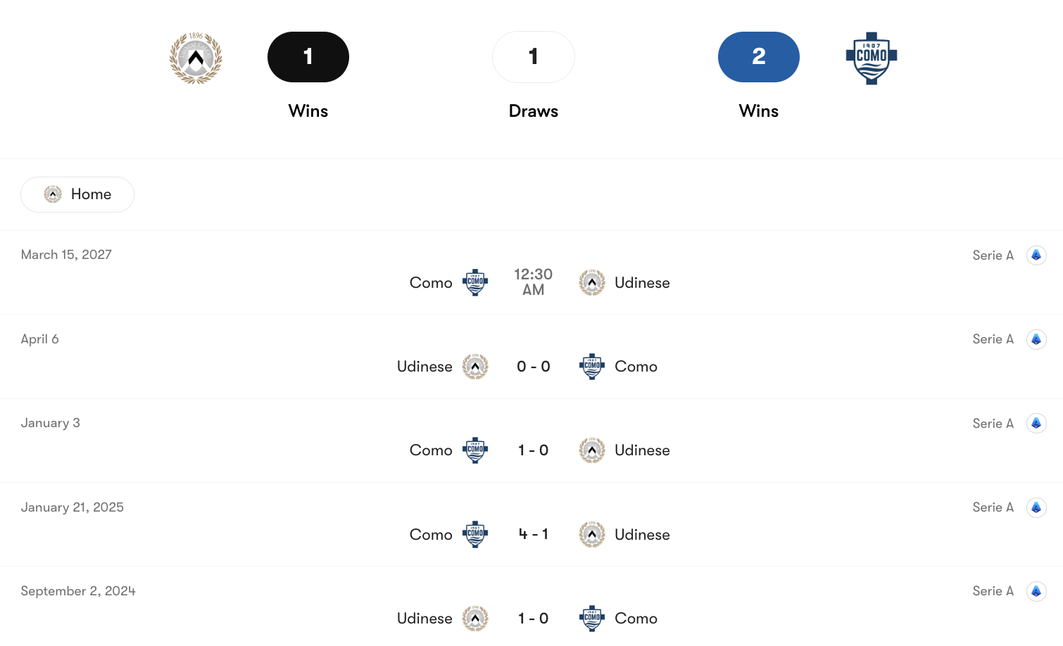 Thành tích đối đầu Udinese vs Como | Keolive