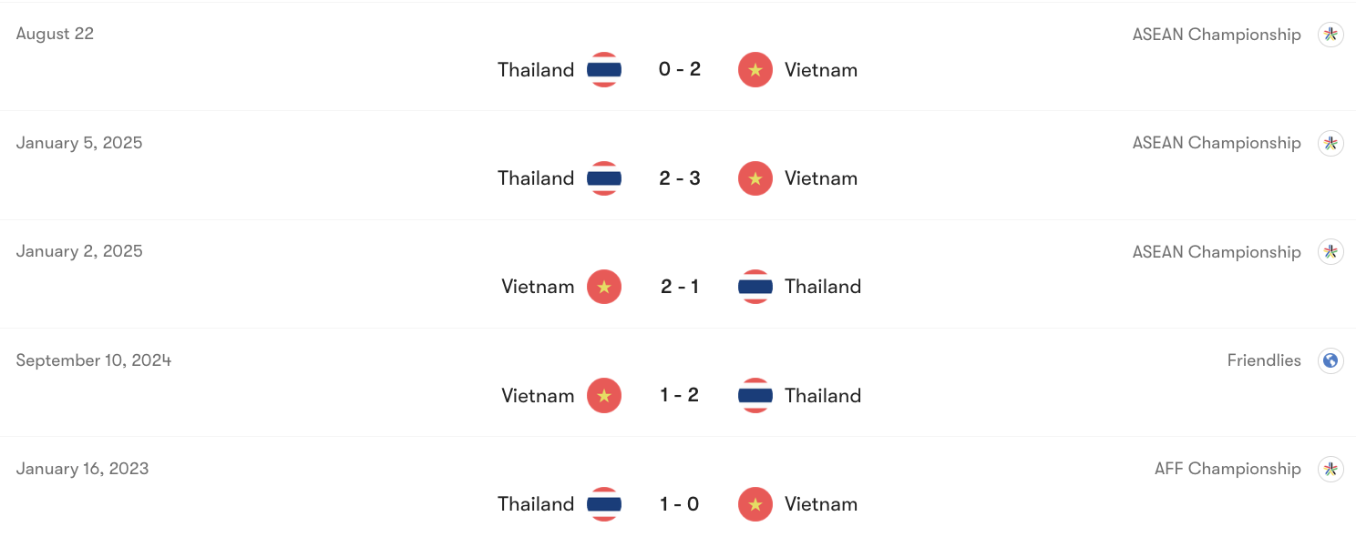 Thành tích đối đầu Việt Nam vs Thái Lan | Keolive