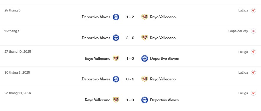 Thành tích đối đầu Rayo Vallecano vs Deportivo Alaves | Keolive