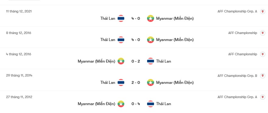 Thành tích đối đầu Thái Lan vs Myanmar | Keolive