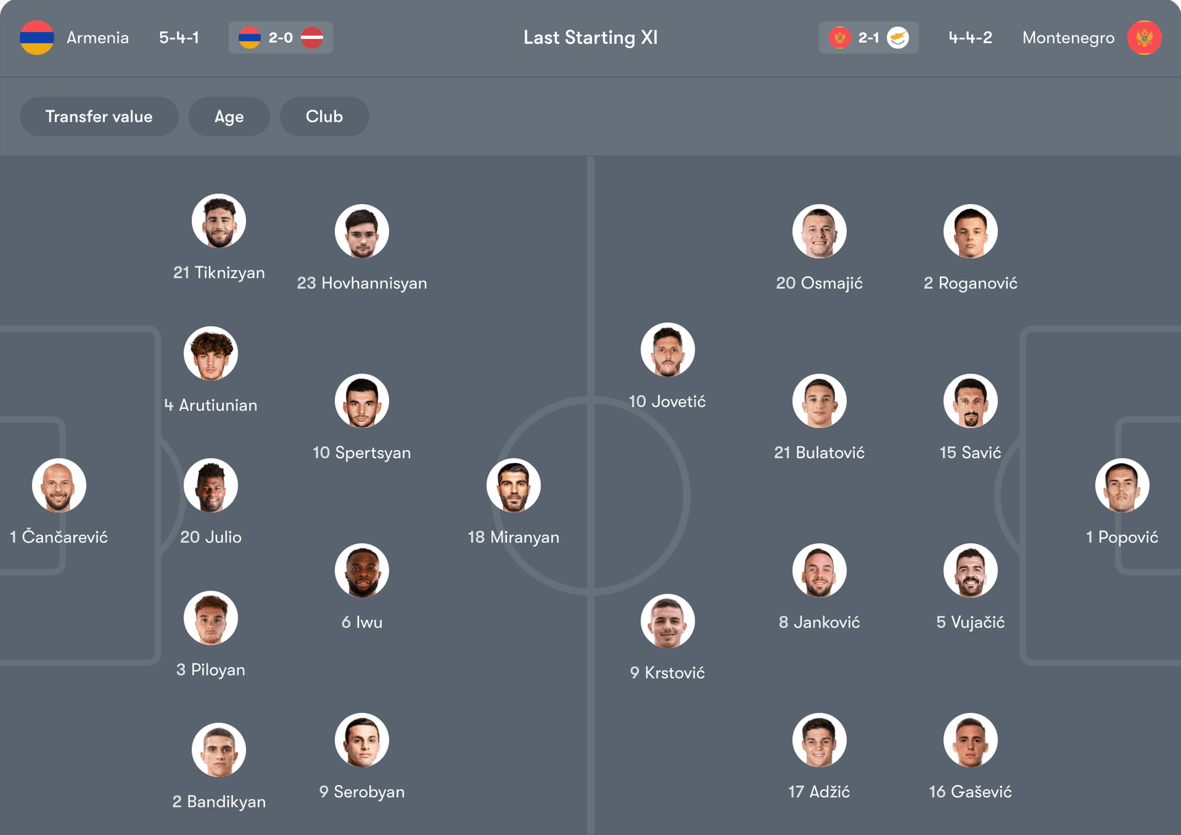 Đội hình dự kiến giữa Armenia vs Montenegro | Keolive