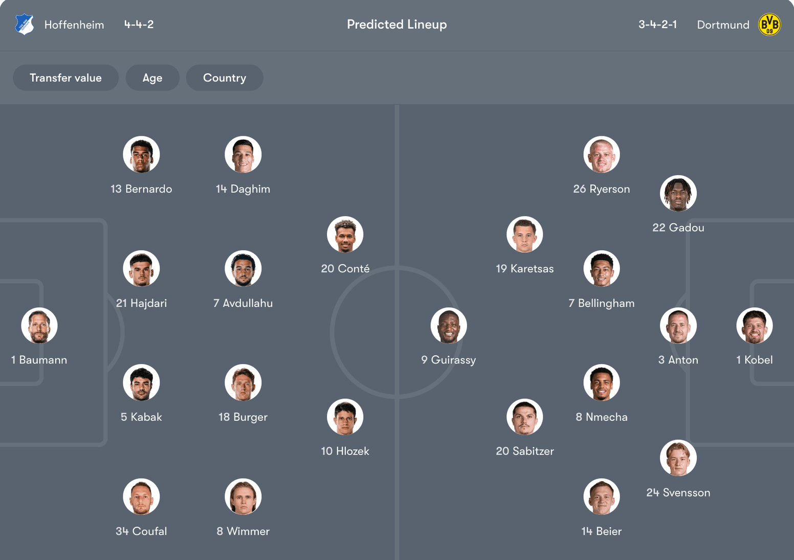 Đội hình dự kiến Hoffenheim vs Dortmund | Keolive