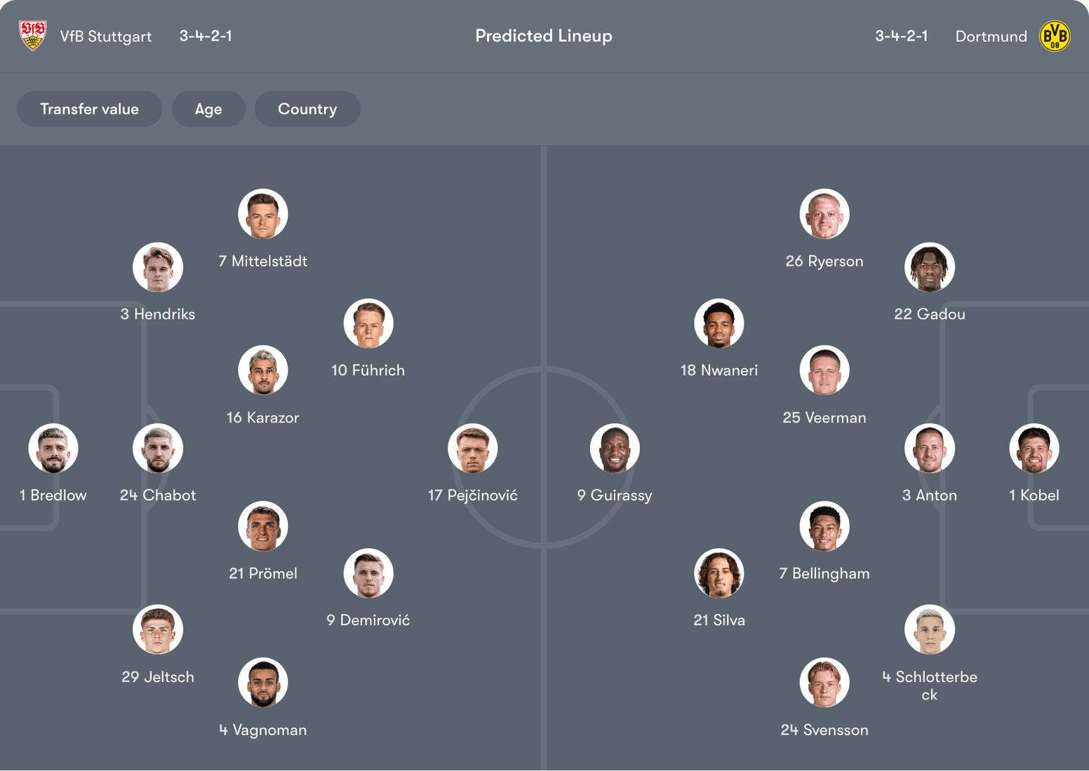 Đội hình dự kiến Stuttgart vs Dortmund | Keolive