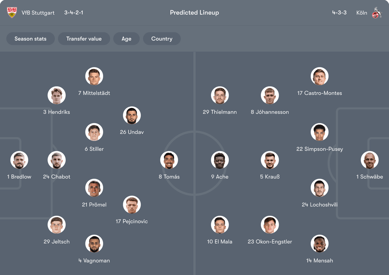 Đội hình dự kiến Stuttgart vs Koln | Keolive