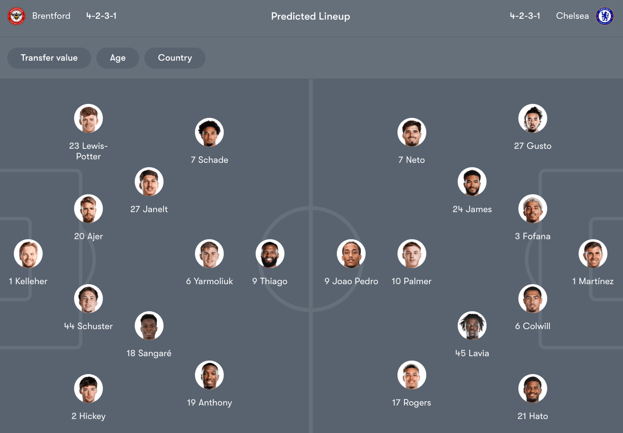 Đội hình dự kiến giữa Brentford vs Chelsea | Keolive