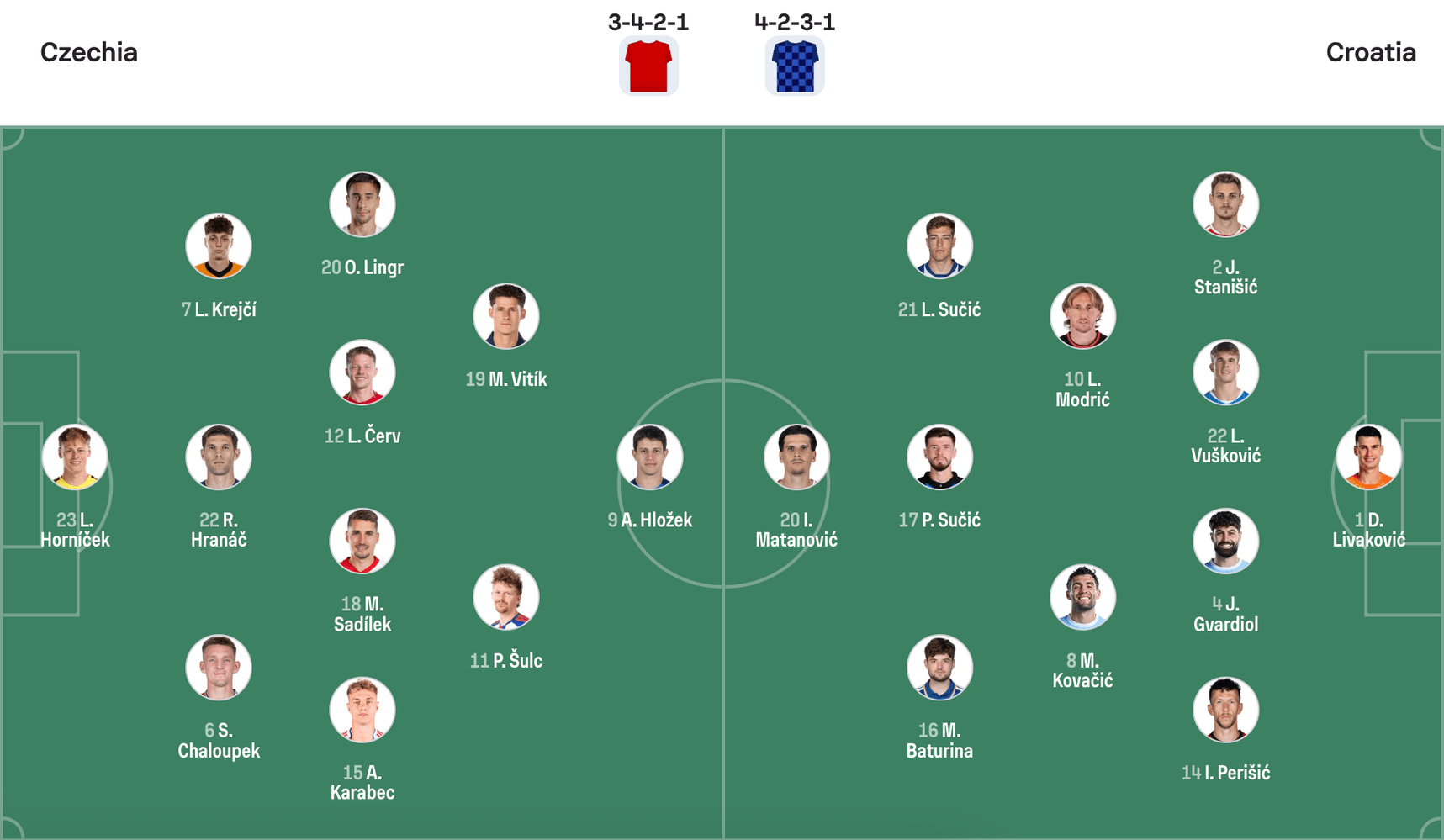 Đội hình dự kiến CH Séc vs Croatia | Keolive