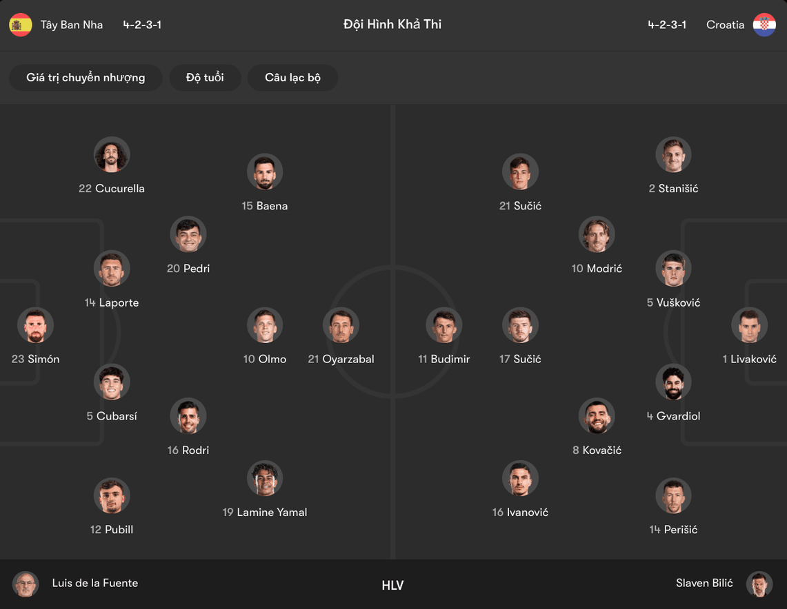 Đội hình dự kiến ra sân của Tây Ban Nha vs Croatia | Keolive