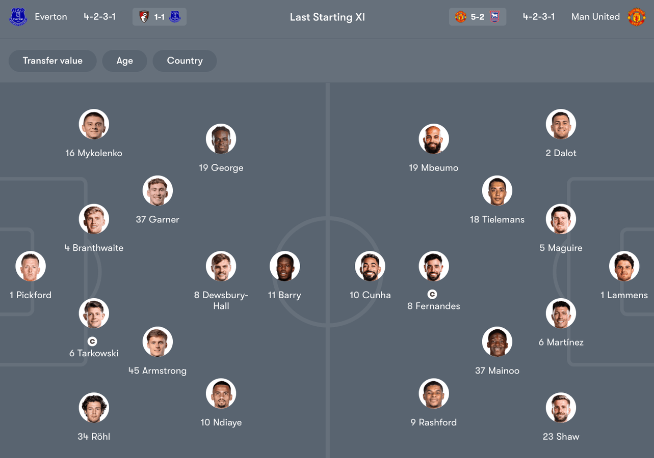 Đội hình dự kiến giữa Everton vs Man Utd | Keolive