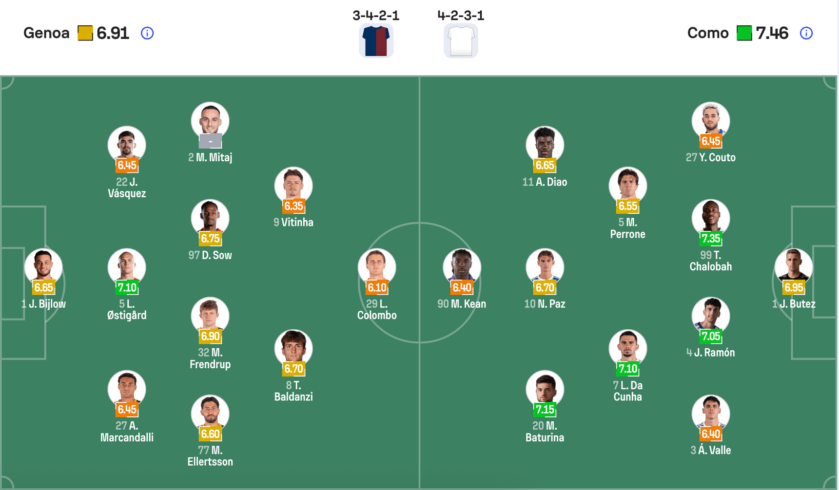 Đội hình dự kiến Genoa vs Como | Keolive