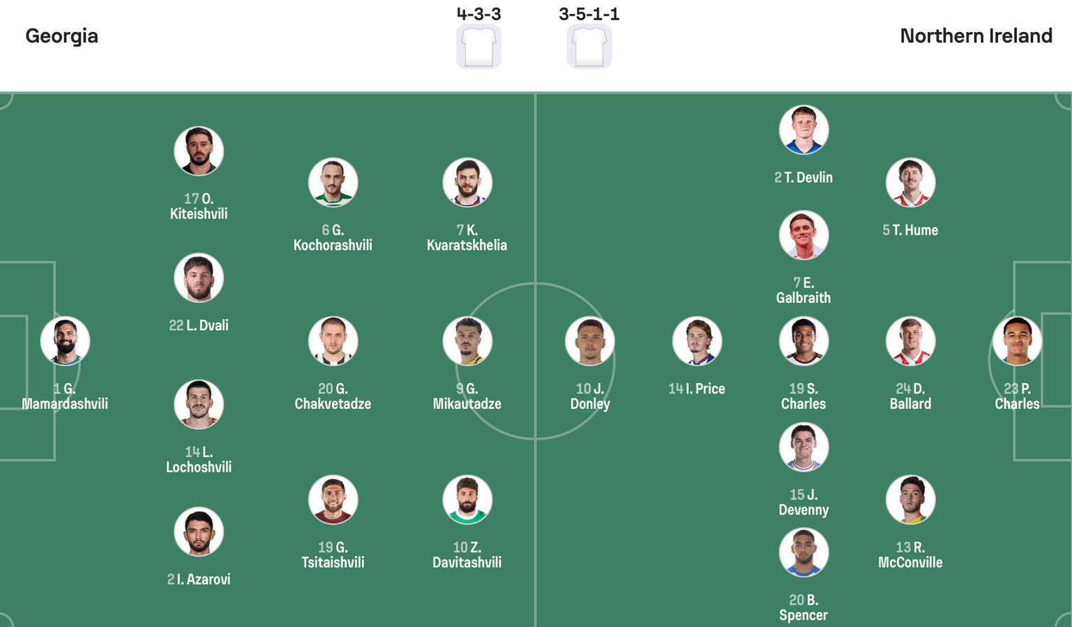 Đội hình dự kiến giữa Georgia vs Bắc Ireland | Keolive