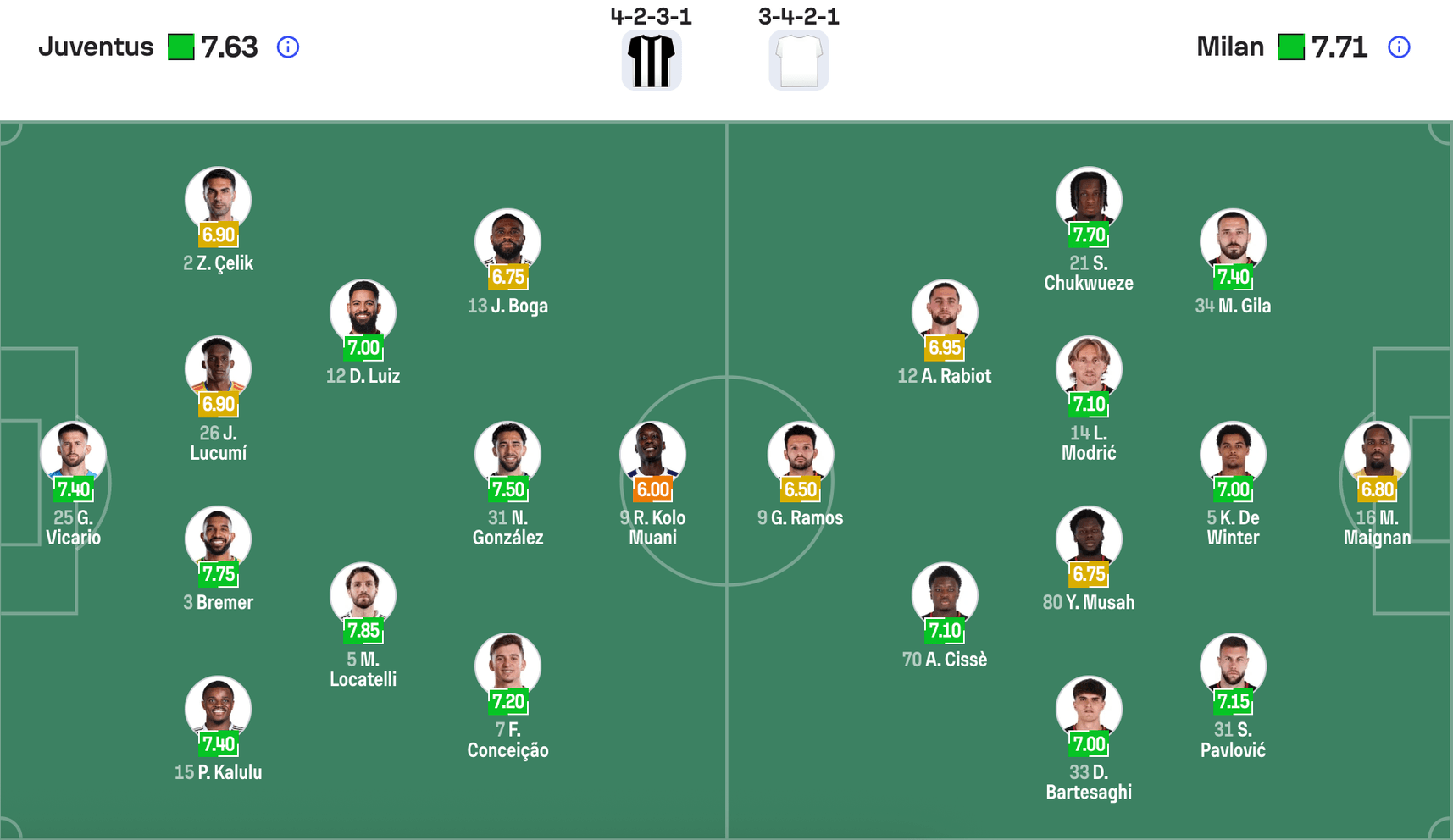 Đội hình dự kiến Juventus vs AC Milan | Keolive