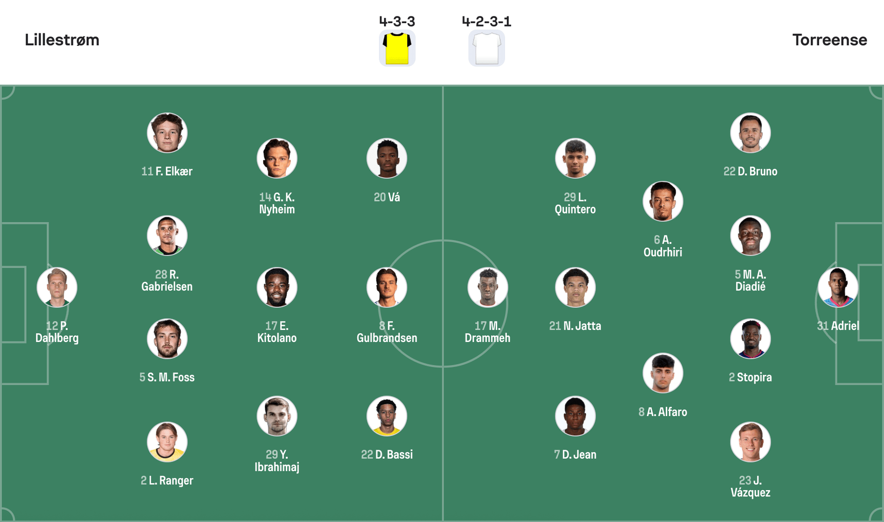 Đội hình dự kiến Lillestrøm vs Torreense | Keolive